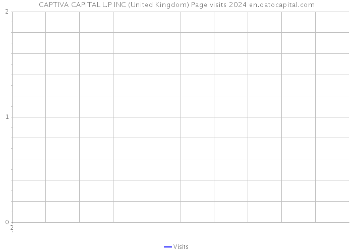 CAPTIVA CAPITAL L.P INC (United Kingdom) Page visits 2024 
