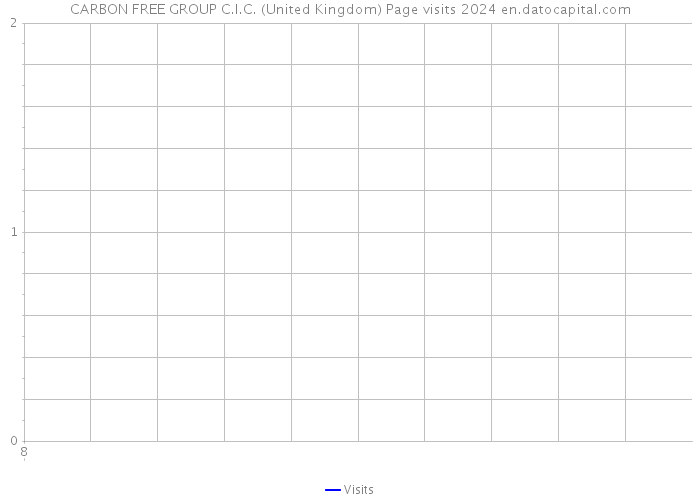 CARBON FREE GROUP C.I.C. (United Kingdom) Page visits 2024 