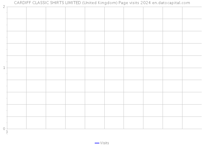 CARDIFF CLASSIC SHIRTS LIMITED (United Kingdom) Page visits 2024 