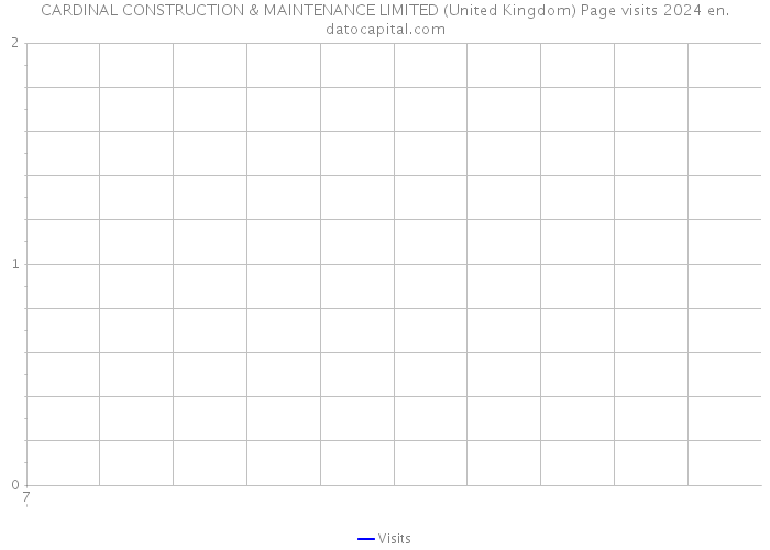 CARDINAL CONSTRUCTION & MAINTENANCE LIMITED (United Kingdom) Page visits 2024 