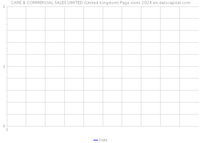 CARE & COMMERCIAL SALES LIMITED (United Kingdom) Page visits 2024 