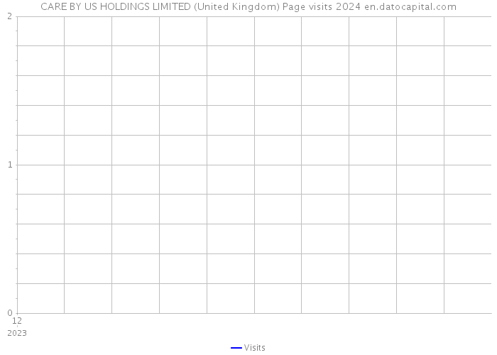 CARE BY US HOLDINGS LIMITED (United Kingdom) Page visits 2024 