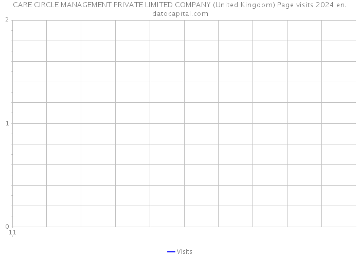 CARE CIRCLE MANAGEMENT PRIVATE LIMITED COMPANY (United Kingdom) Page visits 2024 