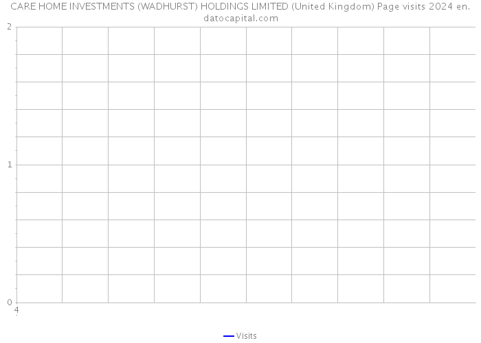 CARE HOME INVESTMENTS (WADHURST) HOLDINGS LIMITED (United Kingdom) Page visits 2024 