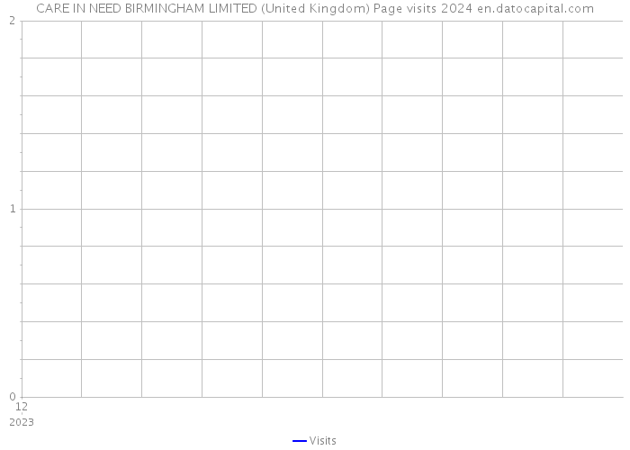 CARE IN NEED BIRMINGHAM LIMITED (United Kingdom) Page visits 2024 
