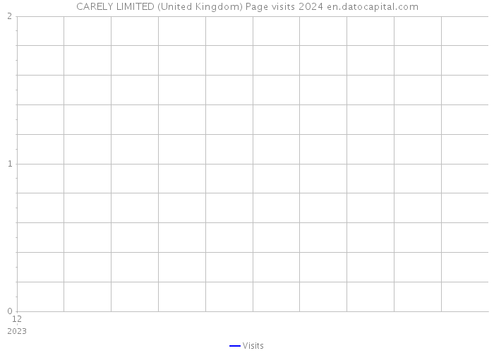 CARELY LIMITED (United Kingdom) Page visits 2024 