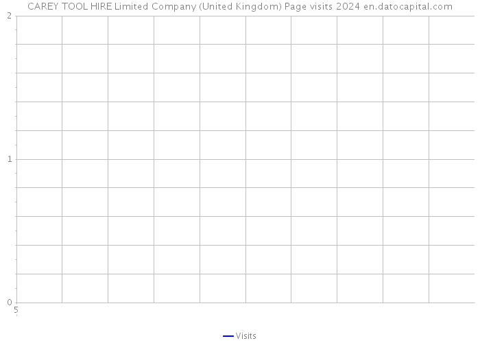 CAREY TOOL HIRE Limited Company (United Kingdom) Page visits 2024 