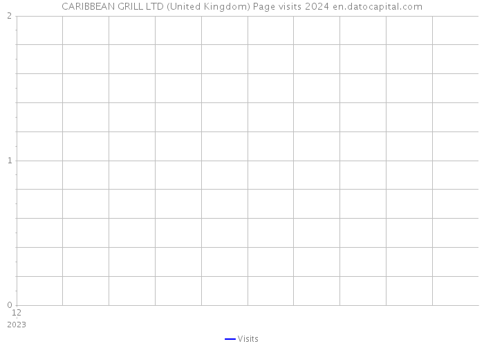 CARIBBEAN GRILL LTD (United Kingdom) Page visits 2024 