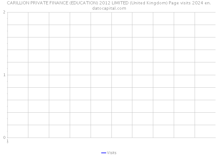 CARILLION PRIVATE FINANCE (EDUCATION) 2012 LIMITED (United Kingdom) Page visits 2024 