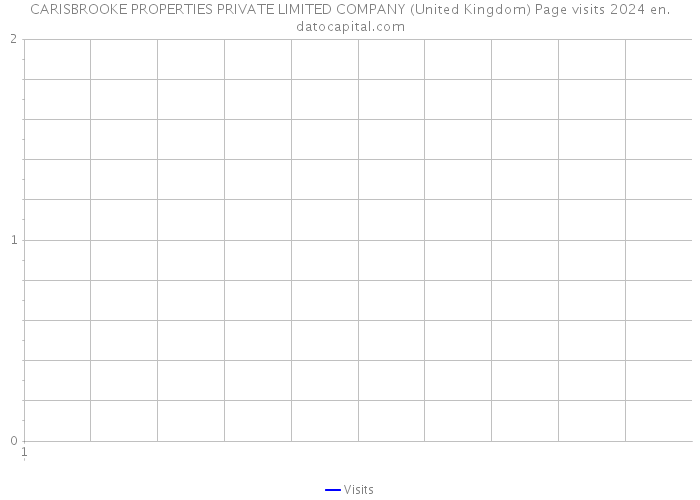 CARISBROOKE PROPERTIES PRIVATE LIMITED COMPANY (United Kingdom) Page visits 2024 