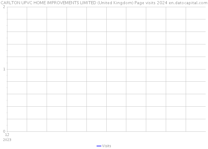 CARLTON UPVC HOME IMPROVEMENTS LIMITED (United Kingdom) Page visits 2024 