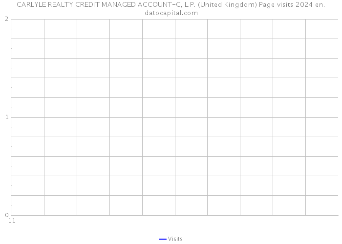 CARLYLE REALTY CREDIT MANAGED ACCOUNT-C, L.P. (United Kingdom) Page visits 2024 