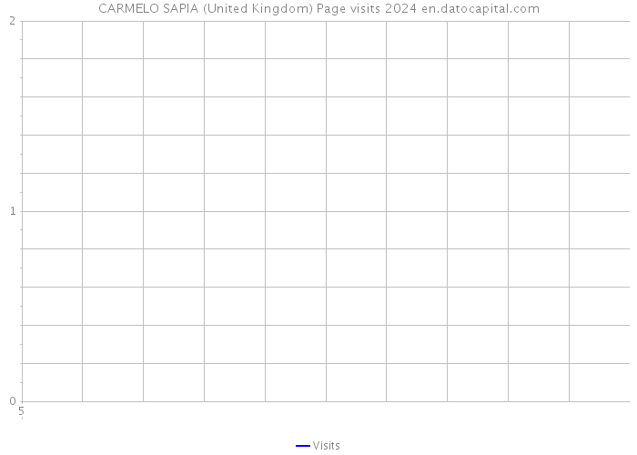 CARMELO SAPIA (United Kingdom) Page visits 2024 
