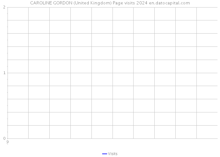 CAROLINE GORDON (United Kingdom) Page visits 2024 