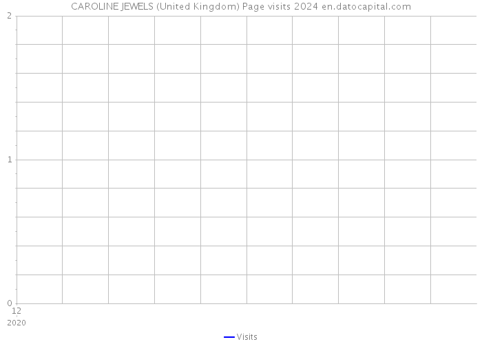 CAROLINE JEWELS (United Kingdom) Page visits 2024 