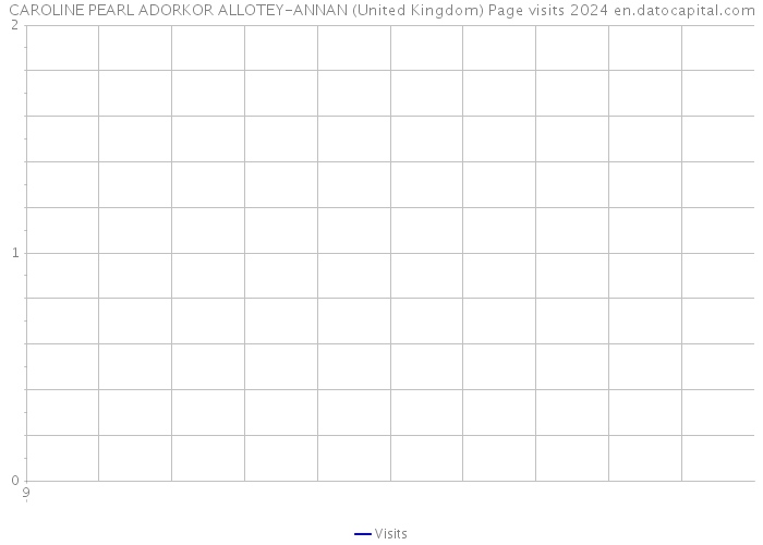CAROLINE PEARL ADORKOR ALLOTEY-ANNAN (United Kingdom) Page visits 2024 