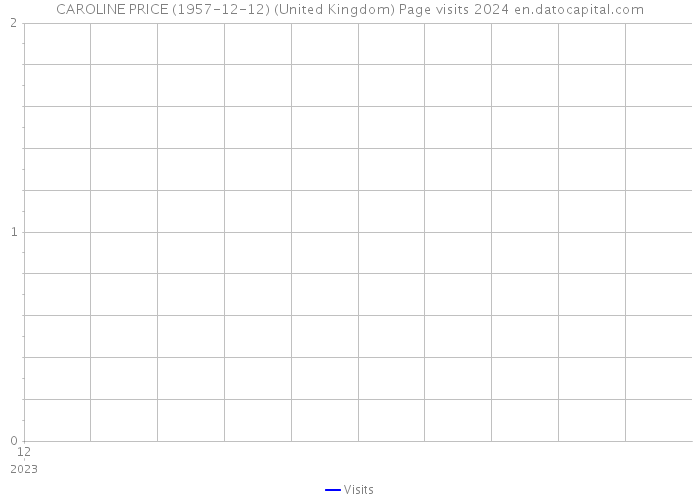 CAROLINE PRICE (1957-12-12) (United Kingdom) Page visits 2024 
