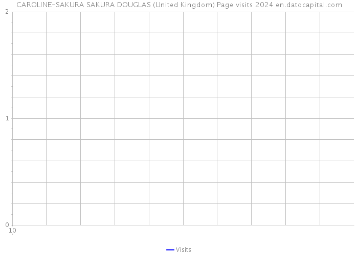 CAROLINE-SAKURA SAKURA DOUGLAS (United Kingdom) Page visits 2024 