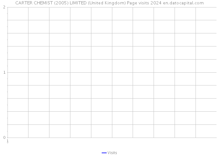 CARTER CHEMIST (2005) LIMITED (United Kingdom) Page visits 2024 