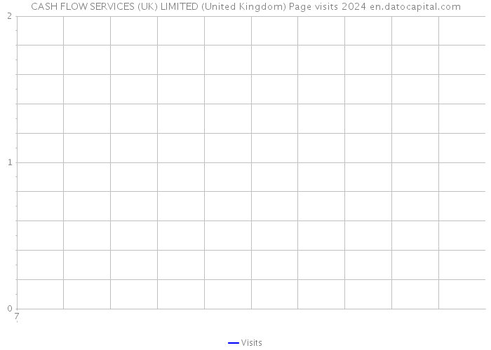 CASH FLOW SERVICES (UK) LIMITED (United Kingdom) Page visits 2024 