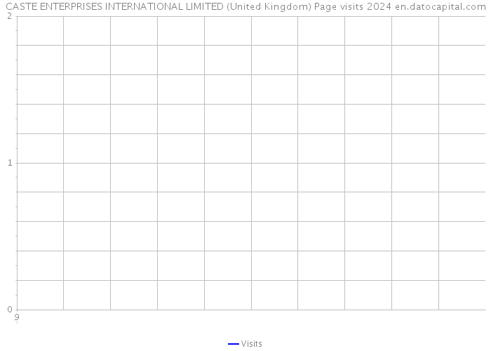 CASTE ENTERPRISES INTERNATIONAL LIMITED (United Kingdom) Page visits 2024 