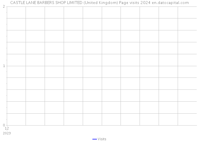 CASTLE LANE BARBERS SHOP LIMITED (United Kingdom) Page visits 2024 