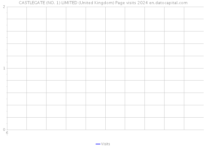 CASTLEGATE (NO. 1) LIMITED (United Kingdom) Page visits 2024 