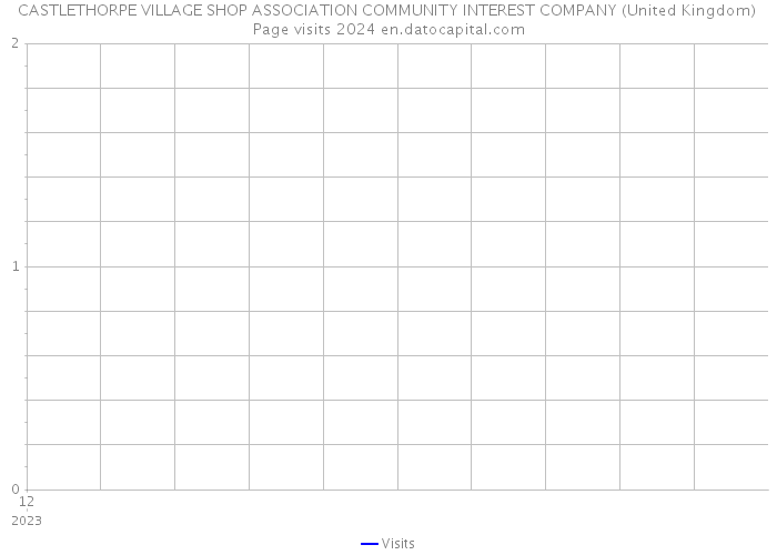 CASTLETHORPE VILLAGE SHOP ASSOCIATION COMMUNITY INTEREST COMPANY (United Kingdom) Page visits 2024 