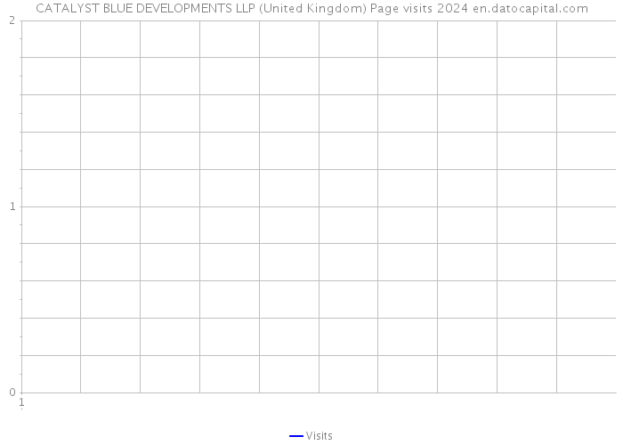 CATALYST BLUE DEVELOPMENTS LLP (United Kingdom) Page visits 2024 
