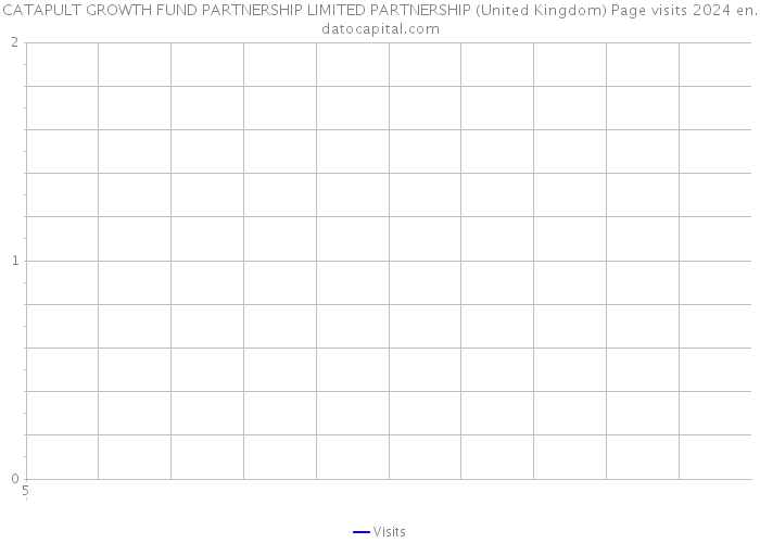 CATAPULT GROWTH FUND PARTNERSHIP LIMITED PARTNERSHIP (United Kingdom) Page visits 2024 