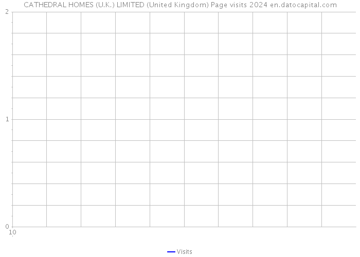 CATHEDRAL HOMES (U.K.) LIMITED (United Kingdom) Page visits 2024 