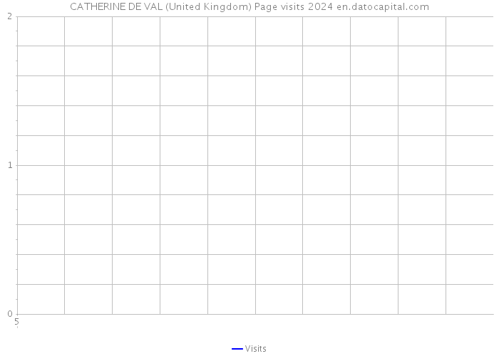 CATHERINE DE VAL (United Kingdom) Page visits 2024 