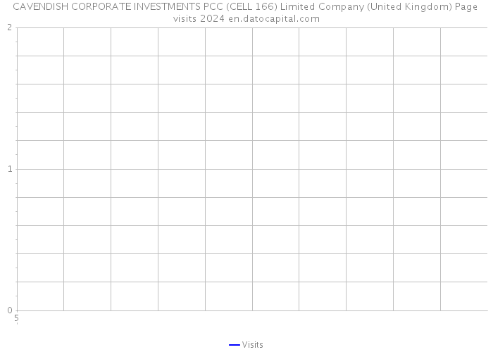 CAVENDISH CORPORATE INVESTMENTS PCC (CELL 166) Limited Company (United Kingdom) Page visits 2024 