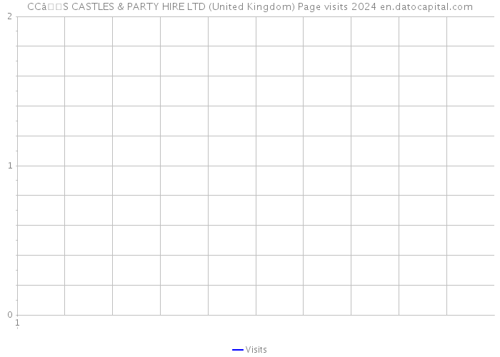 CCâS CASTLES & PARTY HIRE LTD (United Kingdom) Page visits 2024 