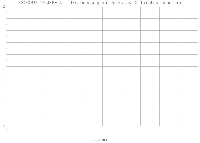 CC COURTYARD RETAIL LTD (United Kingdom) Page visits 2024 
