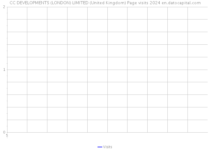 CC DEVELOPMENTS (LONDON) LIMITED (United Kingdom) Page visits 2024 