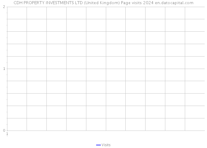 CDH PROPERTY INVESTMENTS LTD (United Kingdom) Page visits 2024 