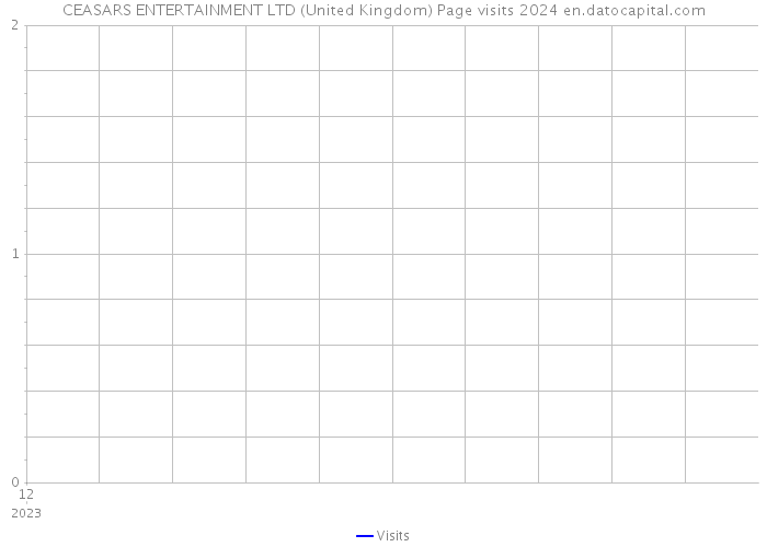 CEASARS ENTERTAINMENT LTD (United Kingdom) Page visits 2024 