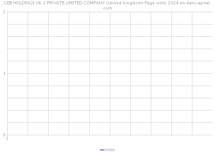 CEB HOLDINGS UK 2 PRIVATE LIMITED COMPANY (United Kingdom) Page visits 2024 