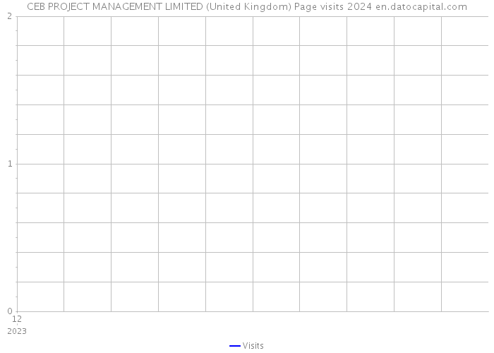 CEB PROJECT MANAGEMENT LIMITED (United Kingdom) Page visits 2024 