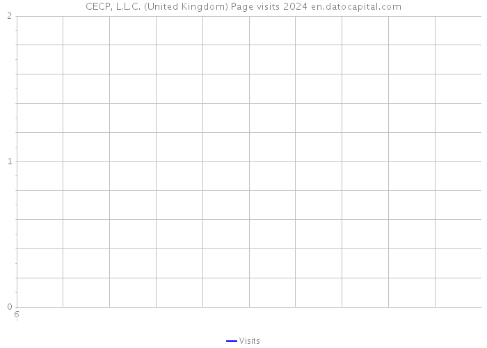 CECP, L.L.C. (United Kingdom) Page visits 2024 