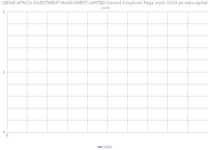 CEDAR AFRICA INVESTMENT MANAGMENT LIMITED (United Kingdom) Page visits 2024 