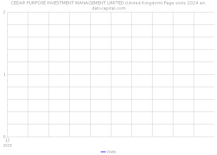 CEDAR PURPOSE INVESTMENT MANAGEMENT LIMITED (United Kingdom) Page visits 2024 