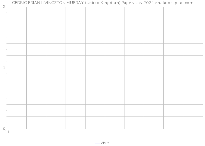 CEDRIC BRIAN LIVINGSTON MURRAY (United Kingdom) Page visits 2024 