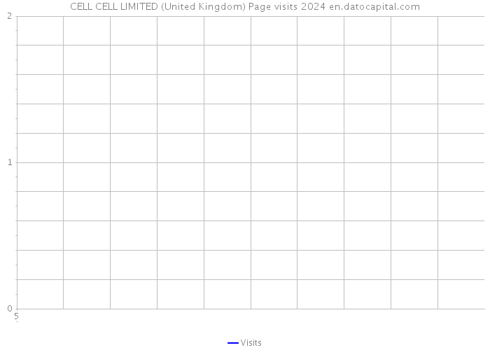 CELL CELL LIMITED (United Kingdom) Page visits 2024 