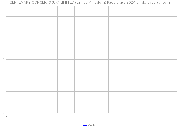 CENTENARY CONCERTS (UK) LIMITED (United Kingdom) Page visits 2024 