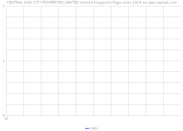 CENTRAL AND CITY PROPERTIES LIMITED (United Kingdom) Page visits 2024 