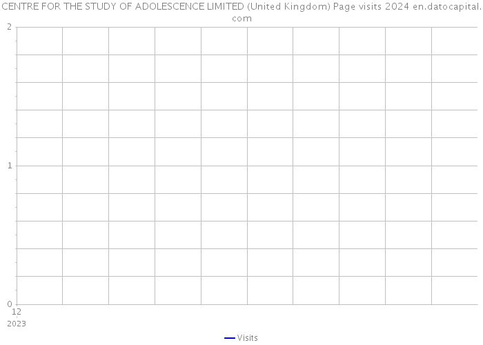 CENTRE FOR THE STUDY OF ADOLESCENCE LIMITED (United Kingdom) Page visits 2024 