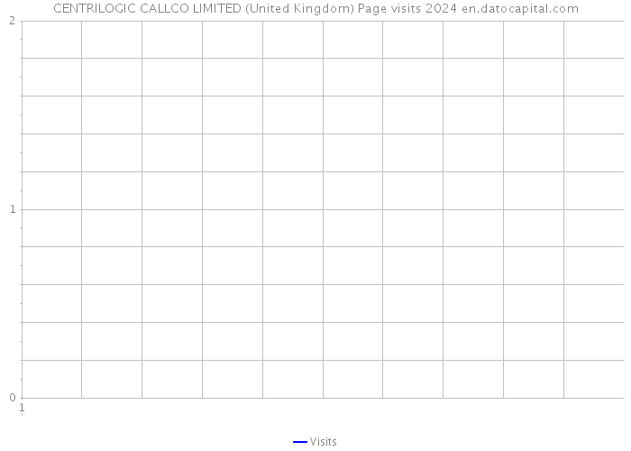 CENTRILOGIC CALLCO LIMITED (United Kingdom) Page visits 2024 