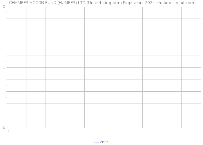 CHAMBER ACORN FUND (HUMBER) LTD (United Kingdom) Page visits 2024 